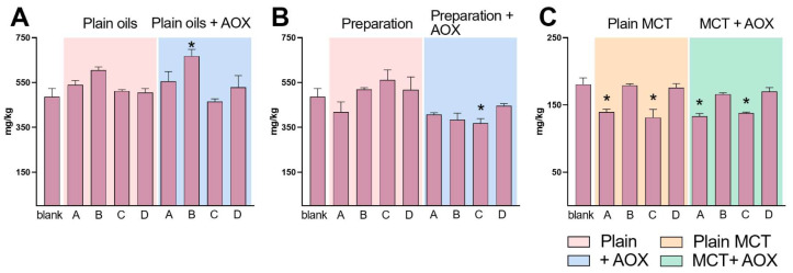 Volatile carbonyl compounds (VCCs) in oils (A), cannabis pharmaceutical preparations (B), and medium chain triglycerides oils (MCT, (C) and the impact on their concentrations after the addition of an antioxidant. Preparation methods are summarized as method A (Hazekamp et al.), B (Cannazza et al.), C (SIFAP) and D (Calvi et al.); see the main text for details. * refers to significant differences in VCCs concentrations against blank.