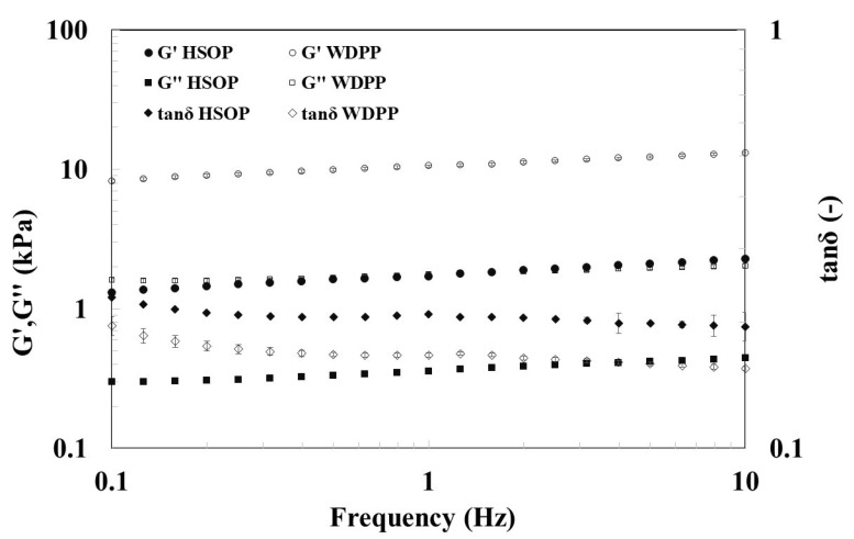 Frequency sweep test at 20 °C of samples HSOP (filled symbols) and WDPP (empty symbols).