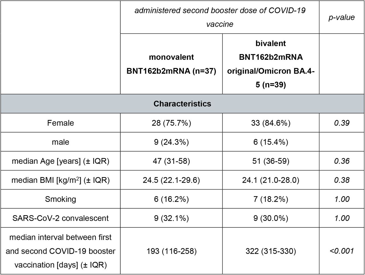 Comparative characteristics of HCWs with a monovalent or bivalent second COVID-19 booster vaccination. Percentage or interquartile range are provided in brackets.