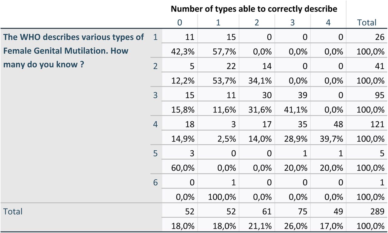 Number of FGM types identified by WHO and number of FGM types correctly cited