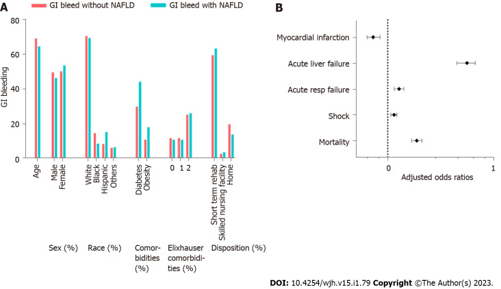 Gastrointestinal bleeds and patient characteristics. A: Gastrointestinal bleeds and patient characteristics; B: Outcomes. GI: Gastrointestinal; NAFLD: Non-alcoholic fatty liver disease.