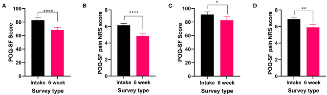 Validated survey scores from the intake survey (baseline) and 6-week follow-up survey for patients reporting nociceptive and neuropathic pain types. Overall POQ-SF and the pain NRS scores showed improvements following 6 weeks of medical cannabis treatment. (A,B). Nociceptive pain: (A) Overall POQ-SF score significantly decreased after 6 weeks of medical cannabis treatment (t56 = 5.116 P < 0.0001). (B) The pain NRS score significantly improved (t56 = 4.637 P < 0.0001) from 6.1 ± 1.7/10 at baseline to 4.9 ± 1.9/10 at the 6-week follow-up. (C,D). Neuropathic pain: (C) Overall POQ-SF score significantly decreased after 6 weeks of medical cannabis treatment (t39 = 2.261 P < 0.05). (D) The pain NRS score significantly improved (t39 = 2.994 P < 0.01) from 6.9 ± 1.5 /10 at baseline to 5.9 ± 2.1/10 at the 6-week follow-up, (****P < 0.0001, **P < 0.01, *P < 0.05).