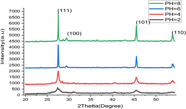 X-Ray Diffraction pattern of Lead Sulfide films from Avocado (Glycosmis cochinchinensis) Leaf extracts at different pH values varied as 2, 4, 6 and 8.