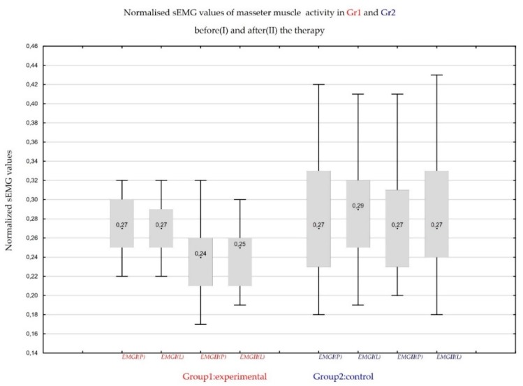 Normalized surface electromyographic (sEMG) mean values of masseter muscle activity at rest position in Group1 and Group2; on Day 0 (I) and on follow-up visit on Day 14 (II) of the therapy; on left (L) and right (R) masseter muscle.