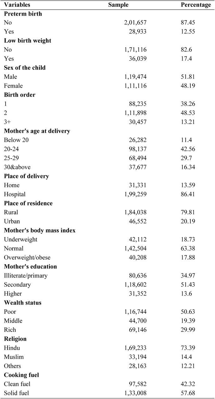 Sample distribution used in the analysis