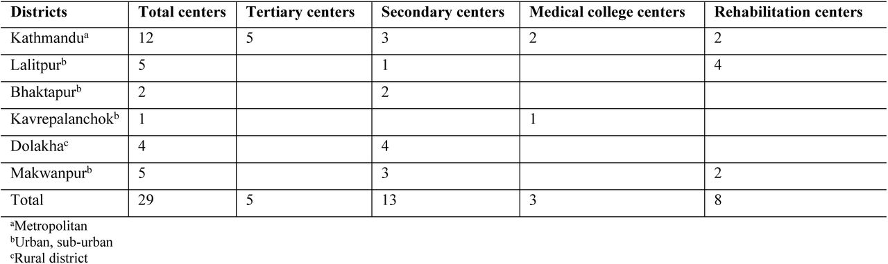 Description of the health facilities