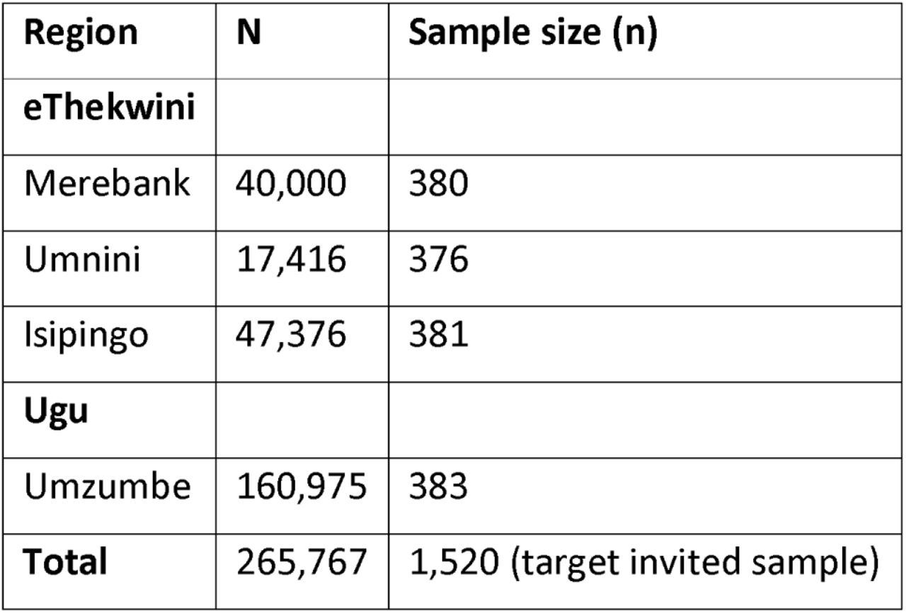 Sample size in the four regions