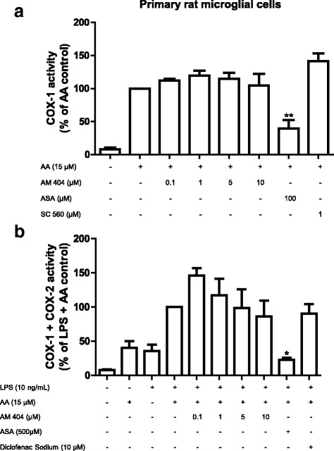 Reversibility of the AM404 mediated inhibition of COX-1 (a) and COX-2 (b) activity in primary rat microglia cells. a The cells were treated with different concentrations of AM 404 (0.1, 1, 5, or 10 μM) for 60 min. For COX-2 (b), cells were stimulated for 24 h with LPS (10 ng/mL) and then treated with different concentrations of AM 404 for 60 min. After this incubation time, a and b were washed three times with DPBS 37 °C and incubated for 3 h with serum-free medium. Fifteen micromolar of arachidonic acid was added, and PGE2 in the supernatants was measured as described in “Methods.” Data are expressed as mean ± SEM of at least four new cultures/group). *p < 0.05 and **p < 0.01 with respect to control (one-way ANOVA followed by the Newman-Keuls post-test)