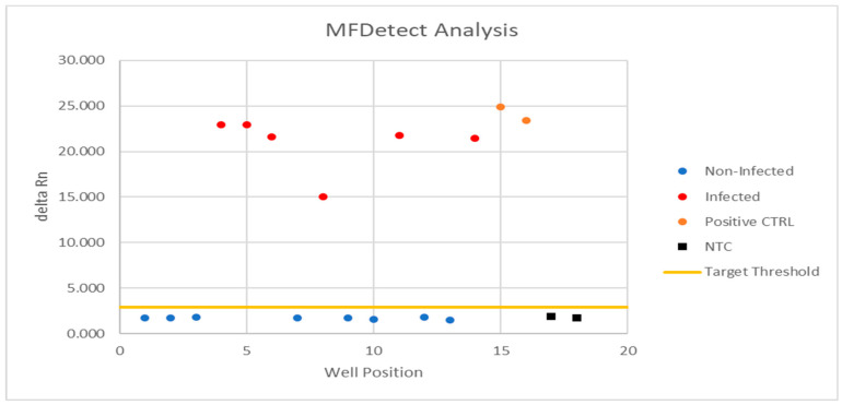 Plot representation of positive and negative detection using MFDetectTM.