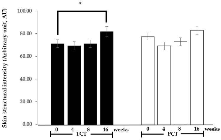 Mean ± SEM of the skin structural intensity (arbitrary units, AU) on the right forearm (sun-exposed area) of participants in groups receiving the tested chewable tablet (TCT, dark bar) or placebo chewable tablet (PCT, light bar) over 0, 4, 8, and 16 weeks. * p < 0.05, paired two-tailed t-test, compared to the 0-week baseline within each respective group.