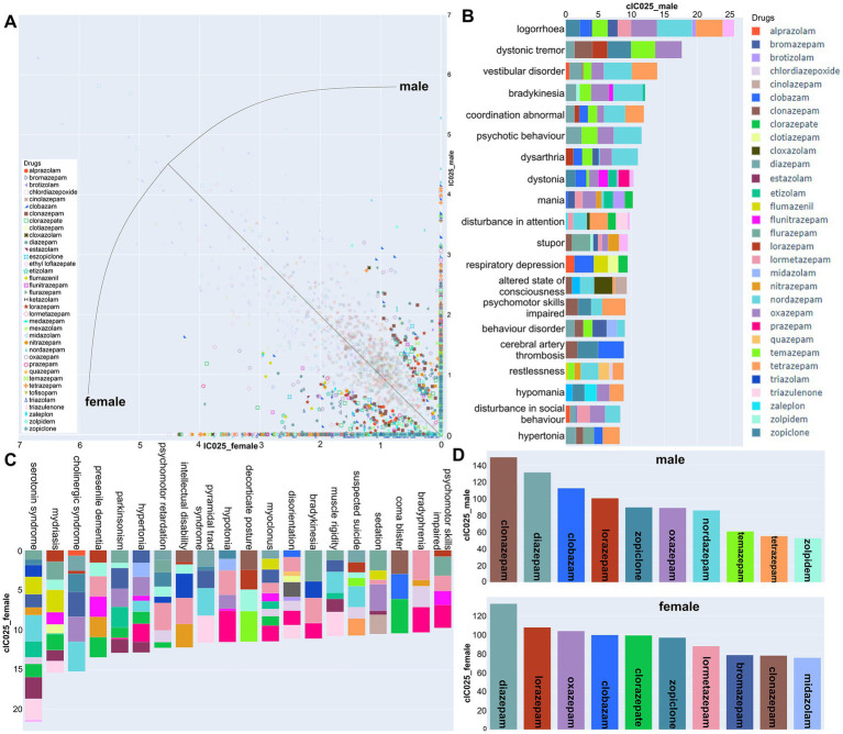 Sex differences in signal strength for neuropsychiatric AEs: (A) Scatter plot with all AE/drug pairs that exceed an IC025 ratio of 2:1 in either sex displayed in strong colors, pale colors for those <2. Points on the diagonal have equal IC025 for both sexes. (B,C) Top 20 neuropsychiatric AEs from the data of panel A above the 2:1 threshold toward one sex, are displayed (male: B; female: C) with the per drug contributions color coded. (D) The top 10 contributing drugs from the male and female data above threshold.
