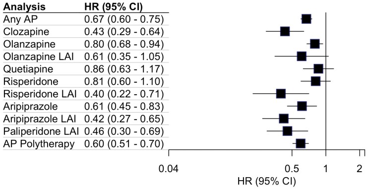 Association of second-generation antipsychotics with subsequent hospitalization due to psychotic relapse.