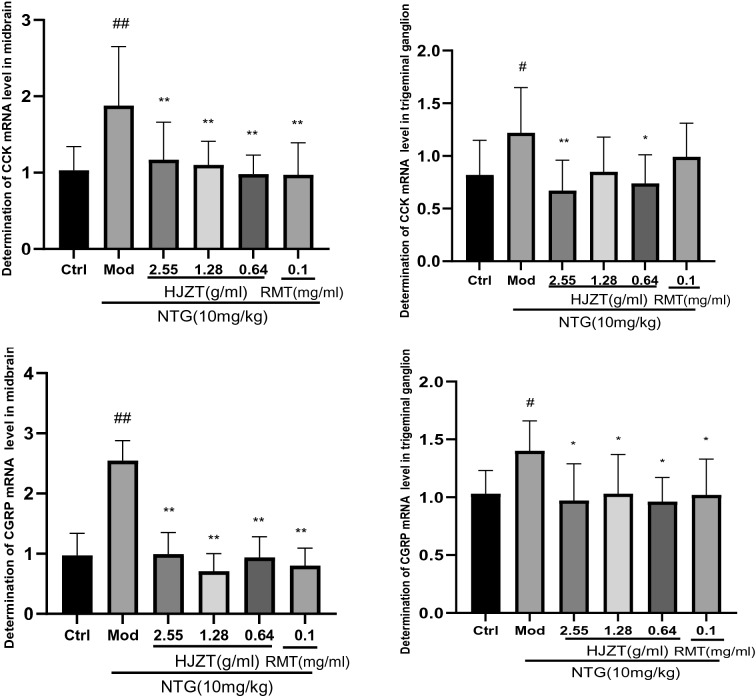 Expression of the CGRP and CCK mRNAs in midbrain and TG tissues. ##P < 0.01 compared with the control group, #P < 0.05 compared with the control group, *P < 0.05 compared with the model group, and **P < 0.001 compared with the model group; n = 8, mean±SD