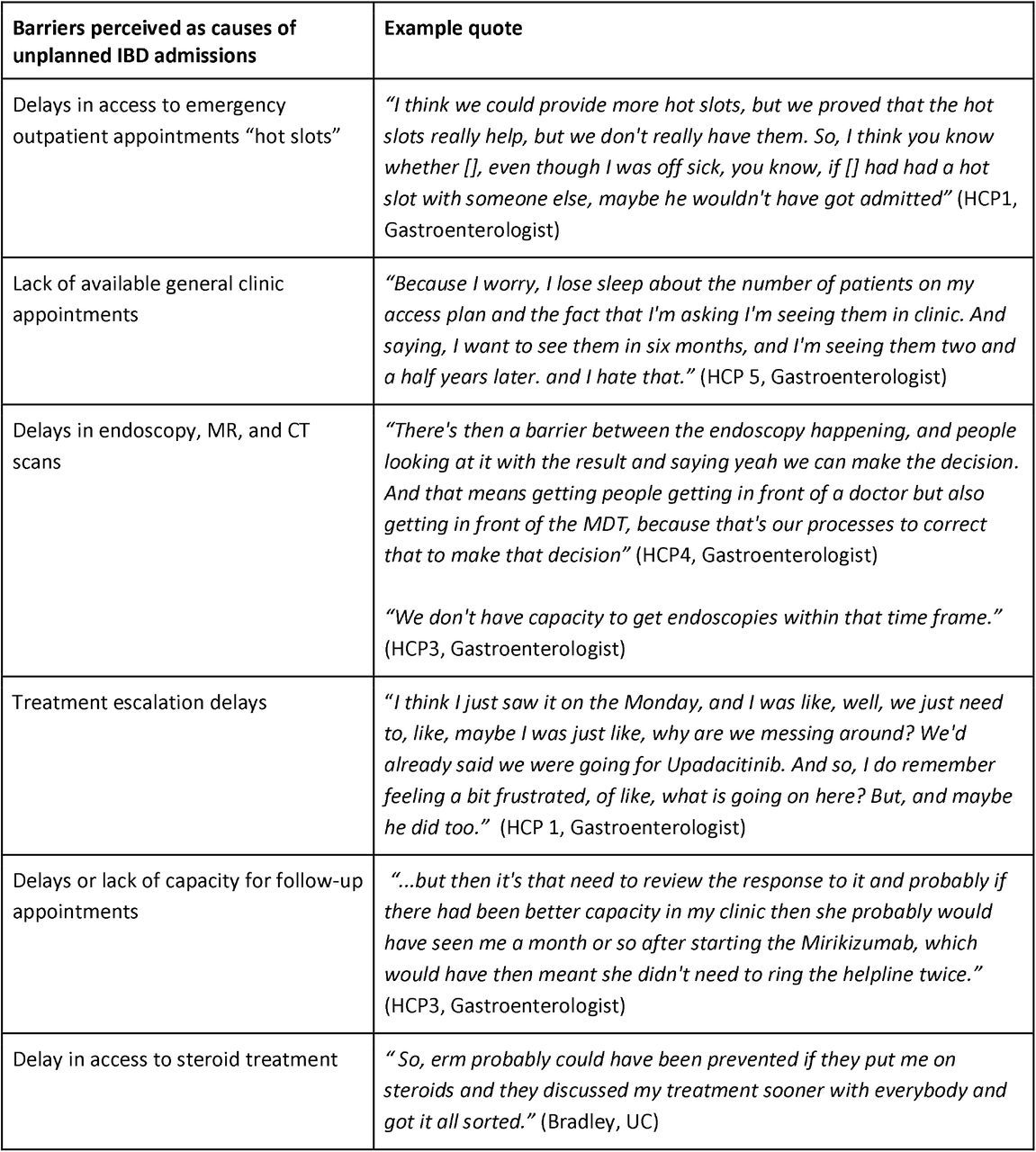 Outpatient barriers perceived as precursors to admissions