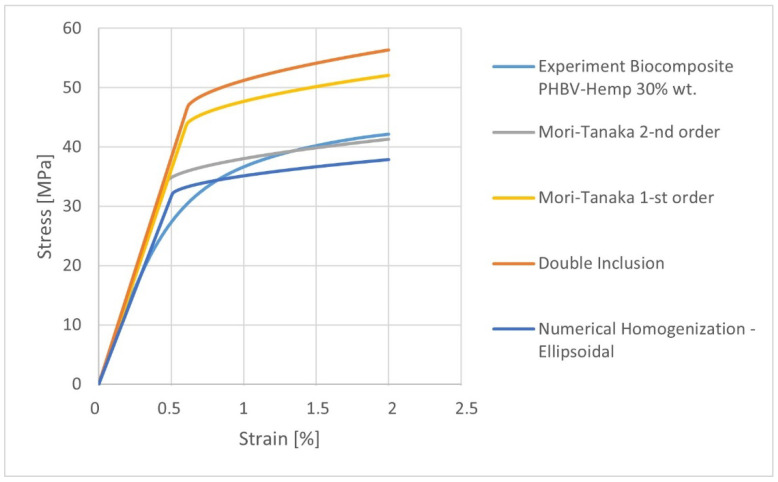 The stress-strain characteristics for K30 biocomposites calculated using analytical and numerical homogenization methods.
