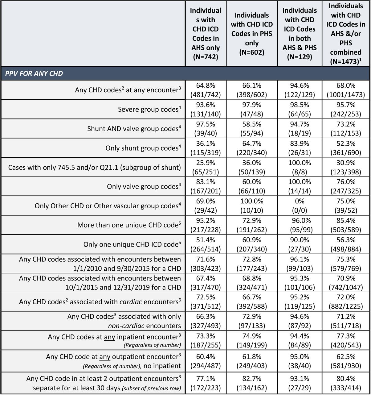 Positive Predictive Value (PPV) of CHD ICD-9-CM and ICD-10-CM Codes by Defect Characteristics for Identifying CHD Cases, Validated through Chart Abstraction in Electronic Health Records in Two Tertiary Healthcare Systems, and Overall