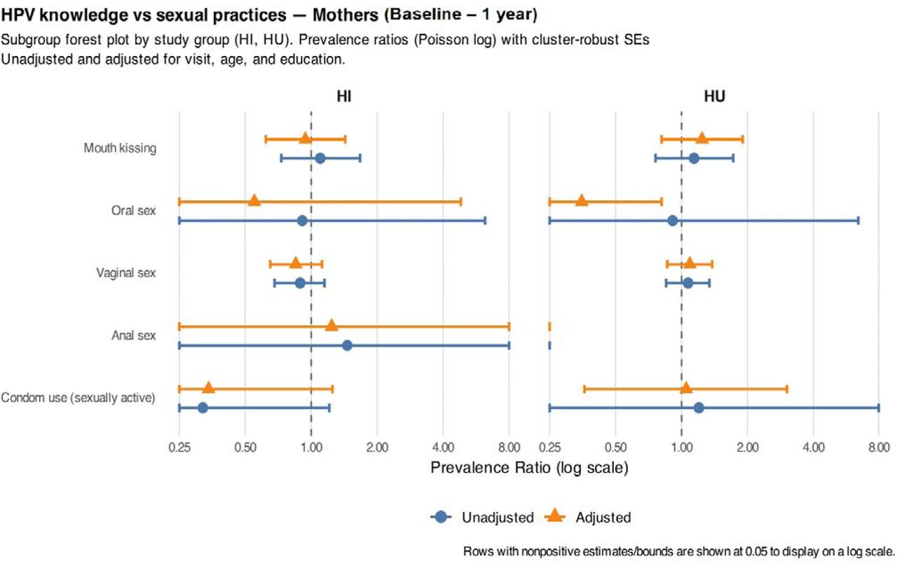 HPV knowledge did not impact sexual practices across HIV subgroups.