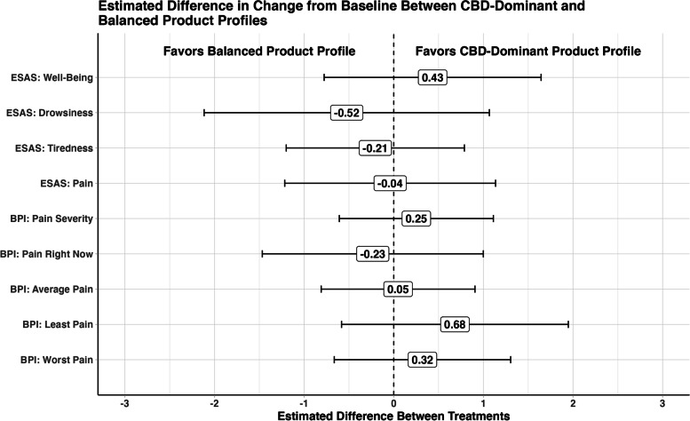 Estimated difference in change from baseline between CBD-dominant and balanced product profiles