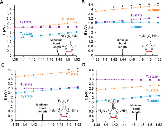 Variations in E(T)v, E(S1)v, and E(T2)v dependence on the C2–C3 bond length (red) in four fulvenes. Data points marked * correspond to other excitations than that of the singly excited HOMO–LUMO configuration of the parent fulvene.