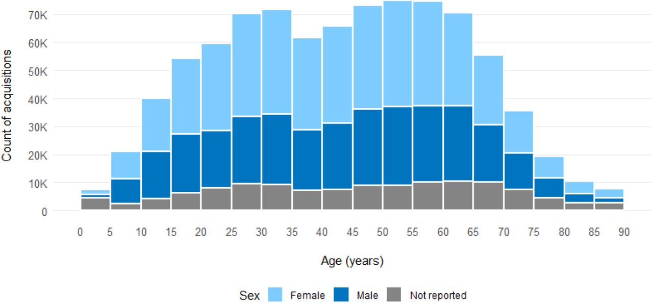 Age distribution, stacked by sex, all sites combined.