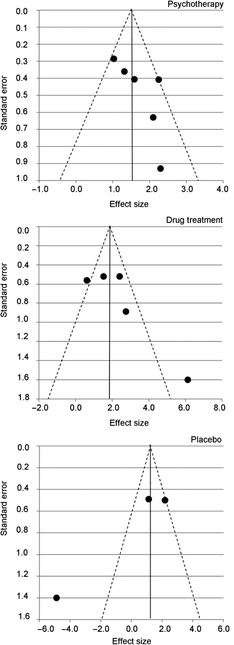 Funnel plots of YBOCS-SV effect sizes for studies included in the forest plot analyses (k = 14), broken down by the treatment type assessed: psychotherapy (top), drug treatment (middle), and placebo (bottom)