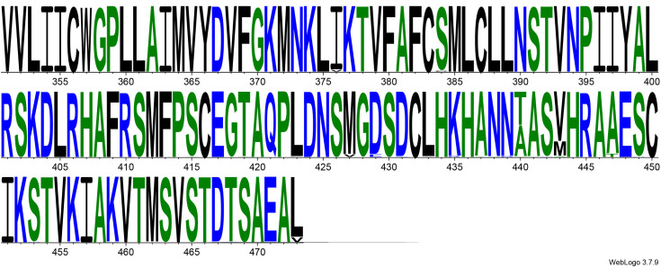 Multiple sequence alignment of CB1 receptor orthologs from 86 species, visualized using WebLogo (the figure is focused on the last 122 amino acids).Blue represents hydrophilic residues, green represents neutral residues, and black represents hydrophobic residues.