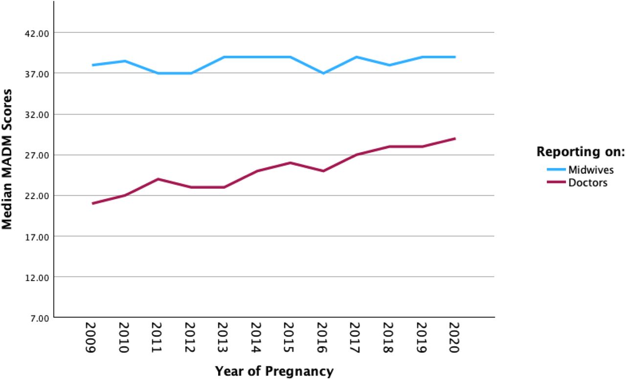 Temporal changes in autonomy score, by health care provider type (n=5295)Excludes Nurse Practitioners, Other providers and pregnancy year 2021 because there were fewer than 100 responses.