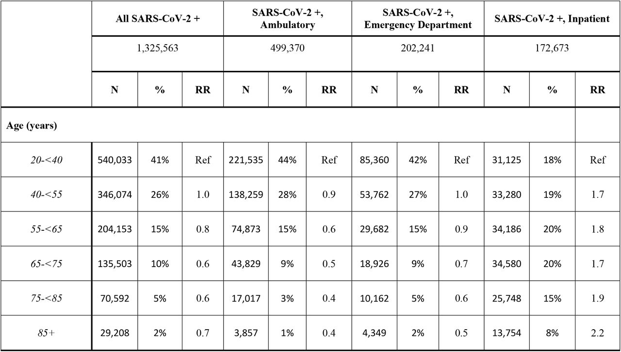 Characteristics of patients positive for SARS-CoV-2 on polymerase chain reaction or antigen laboratory tests, March 1, 2020 – January 30, 2022, 43 PCORnet Data Contributing Institutions