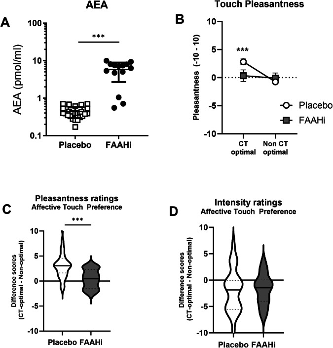FAAH inhibition is associated with reduced preference for CT-optimal, affective touch.A FAAH inhibition significantly elevated basal AEA levels. B There is an interaction between treatment (PBO, FAAHi) and touch type. C The placebo group shows a significant preference for CT-optimal affective touch; this effect is absent in the FAAHi group. D There is no group difference in ratings of touch intensity. ***p < 0.002.