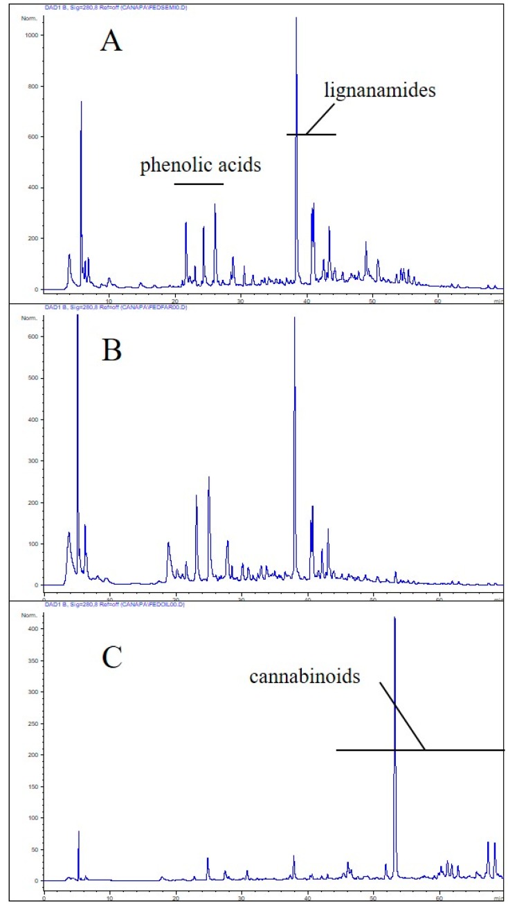 Reversed phase-high performance liquid chromatography (RP-HPLC) chromatograms of hydroalcoholic extracts from seeds (A), flour (B) and oil (C) of hemp Fedora cv. The seed and flour extracts share a very similar chromatographic pattern, dominated by lignanamides [27]. As expected, the oil extracts exhibited a different chromatogram, which most likely included simple phenolics and cannabinoid derivatives [28].