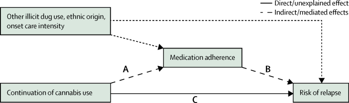 Path model—medication adherence as a mediator of the association between continued cannabis use and relapseConceptualised pathways between continuation of cannabis use and risk of relapse, with the total effects transmitting both directly (solid line—C), and indirectly (dashed lines—A and B) via medication adherence.