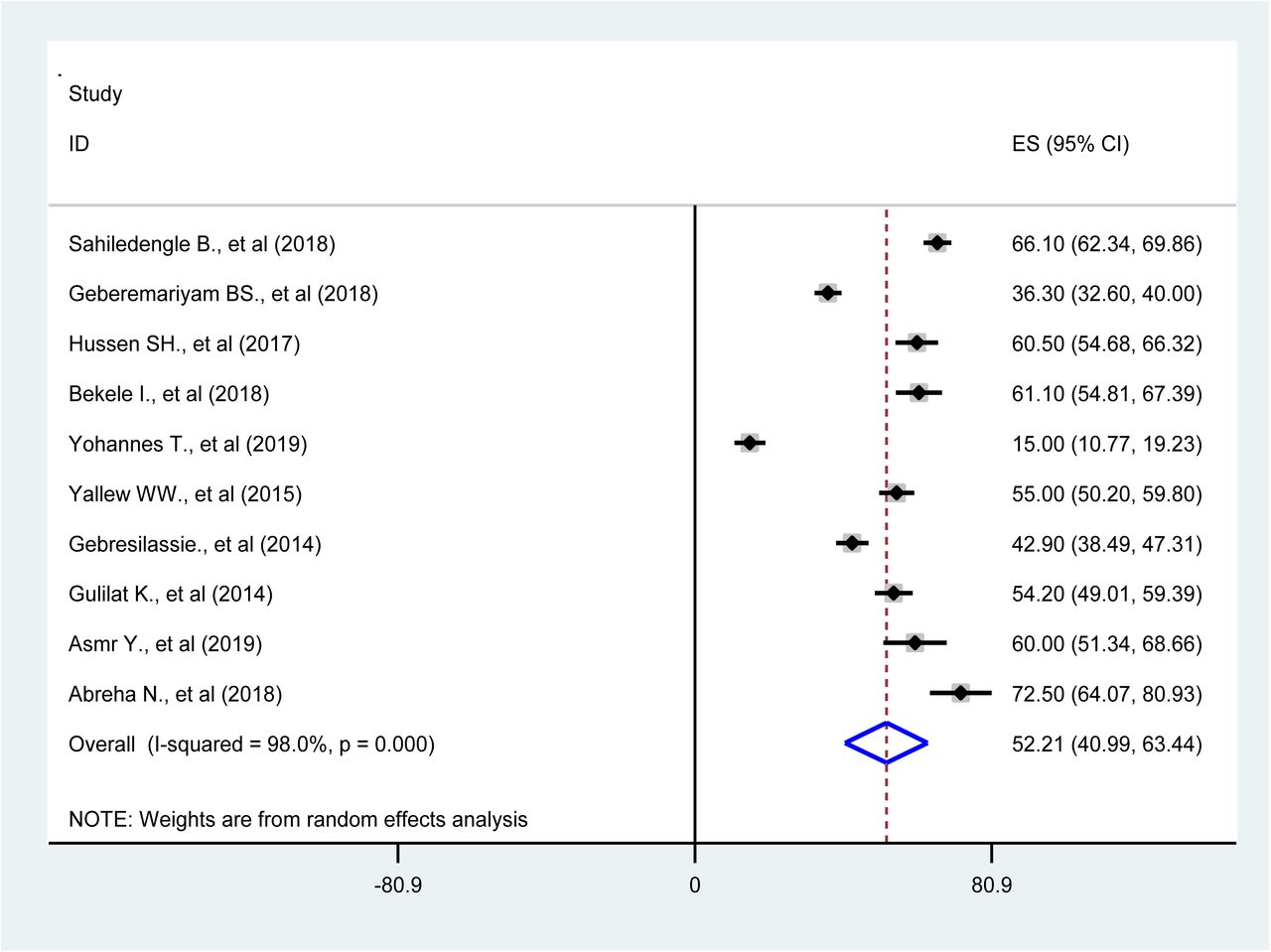 Forest plot of the pooled prevalence of safe infection prevention practice in Ethiopia, 2014-2019