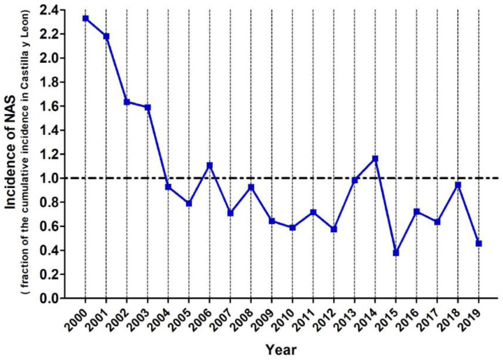 Normalized incidence of NAS (expressed as fraction of control ≡ cumulative incidence of NAS for the entire region) in Castilla y Leon between 2000 and 2019. The horizontal dashed line y = 1 corresponds to the cumulative incidence in the entire region, so that years with an index > 1 have higher incidence rates of NAS.