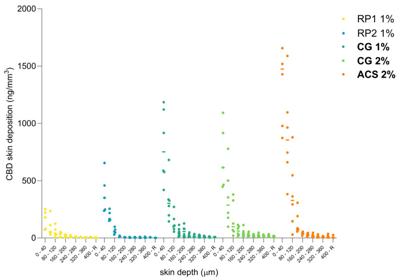 CBD cutaneous biodistribution profiles of CBD in human skin lamellae (10 × 40 µm) from the colloidal formulations and the reference products (defined in Table 4) under finite-dose conditions.