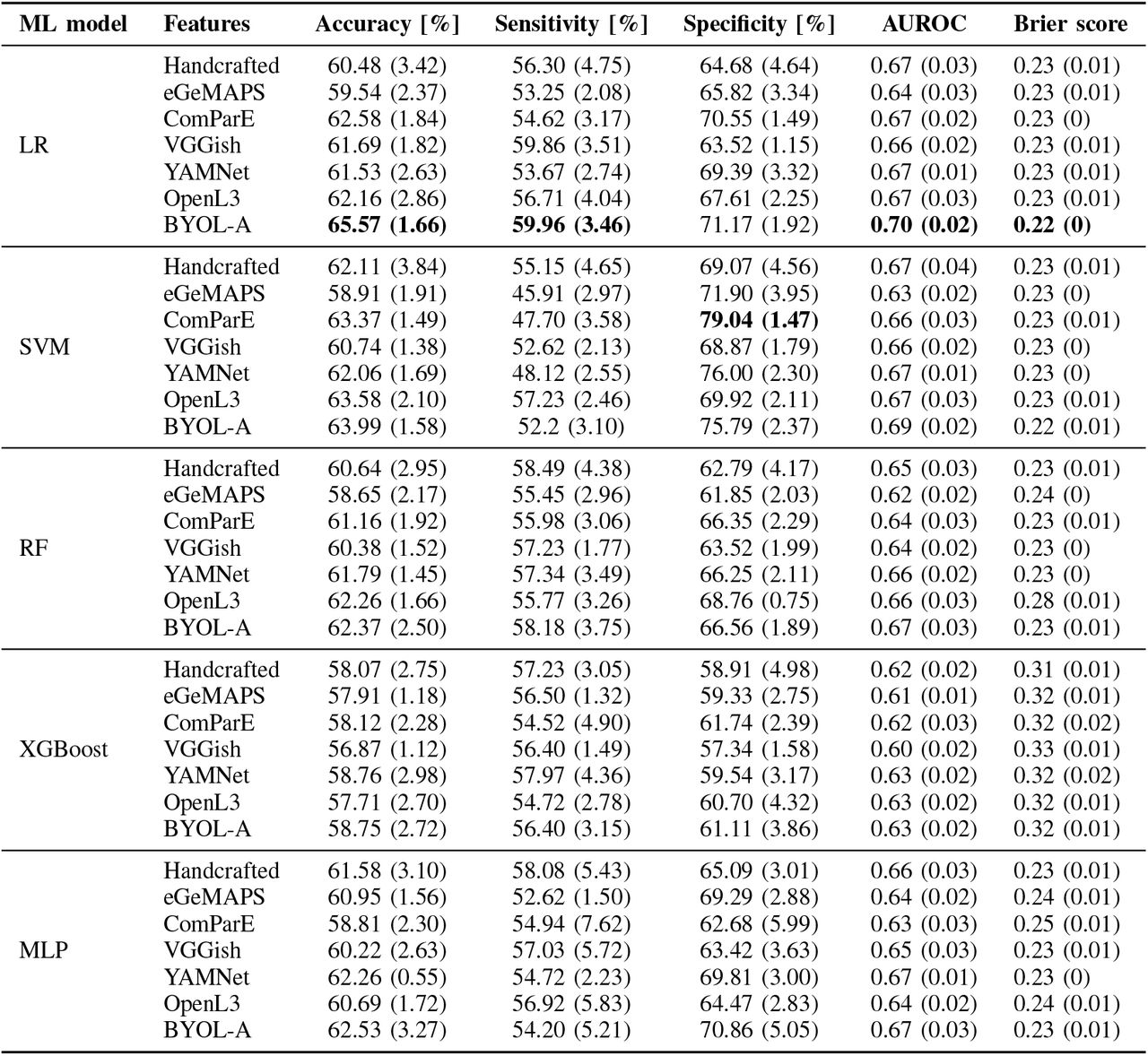 RQoL assessment based on handcrafted voice features, standard acoustic feature sets, and deep audio embeddings