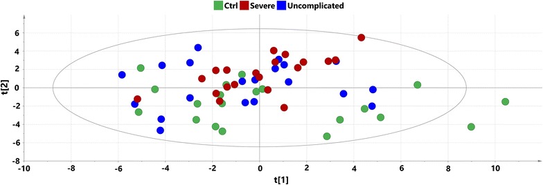PCA score plot on oxylipin data with samples coloured according to their respective group: red dots signify severe malaria samples, blue dots uncomplicated malaria and green signify controls; x axis—t [1] first score (R2X = 0.316), y axis—t [2], second score (R2X = 0.170)