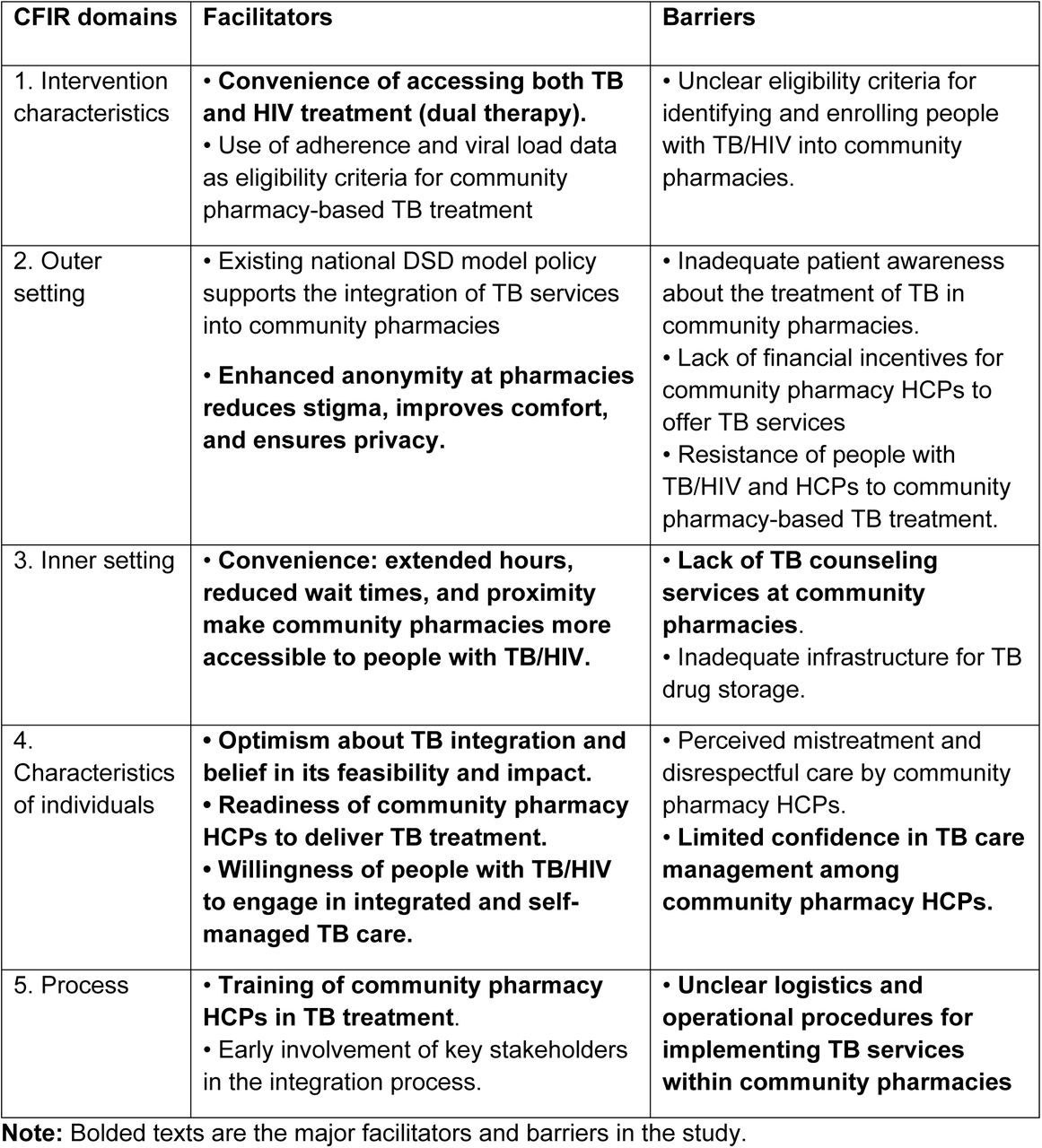 Facilitators and barriers to integrating TB treatment into community pharmacies for people with TB/HIV in Kampala, Uganda.