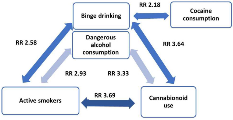Relationships among toxic habits.