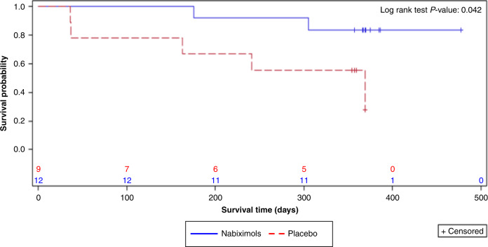 Kaplan–Meier survival curves (randomised safety analysis set).Patients who did not die during the 1-year analysis period were censored and marked by a +. If a patient was alive at the end of treatment, then the end of treatment visit was the date at which they were censored. Otherwise if a patient withdrew, they were censored at the date of the survival status review. If a patient was lost to follow-up then they were censored at the last known visit date. The number of patients at risk at a given timepoint was the number still alive or who had not been censored.