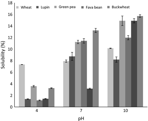 Solubility of flours at pH 4, 7, and 10. Results are presented as mean ± SE for triplicate analyses.