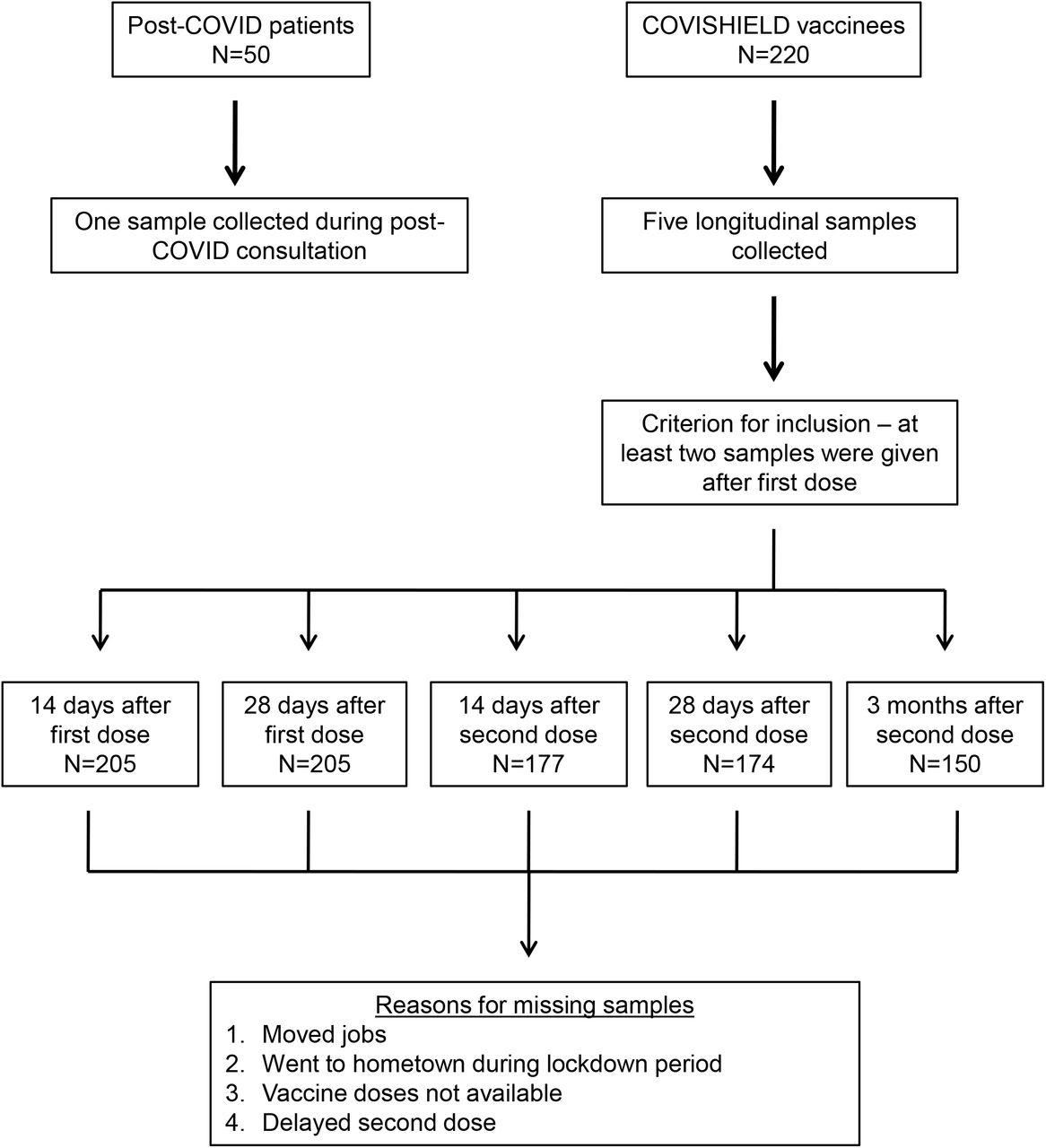 Flow chart depicting the cohorts, sample collection time points, criterion for inclusion and reasons for missing samples.