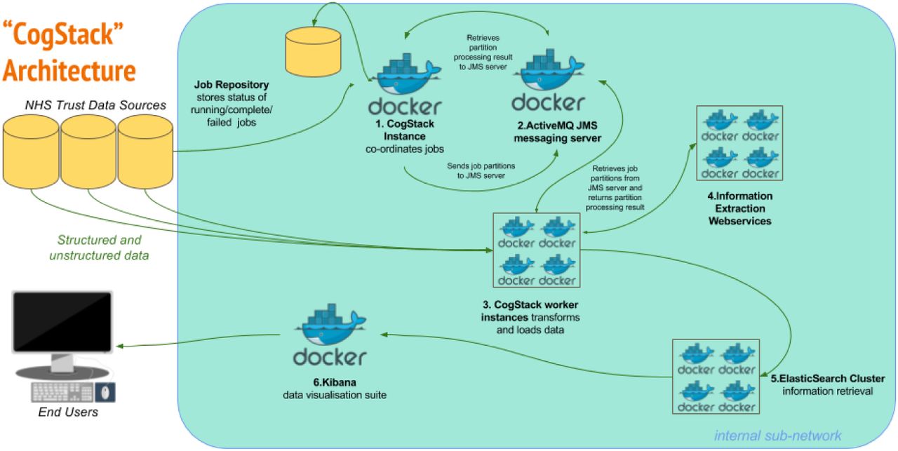 CogStack Architecture and DataflowAll components can be deployed via the Docker containerisation software. 1. New job execution Master instance of CogStack identifies new data in Trust Data Sources at intermittent intervals.2. Partitioning The job is partitioned into a user definable number of work units. 3a. Derive the freetext content Extract plain and/or formatted text from common proprietary document binary formats (performing OCR where necessary), using the Tika Library to enable the downstream processing of high value unstructured data elements.3b. Supplement the text content with meta-data Filter and de-normalise a subset of the structured clinical data to provide a patient orientated, transparent representation of high value metadata concepts. For example, this might include calculated fields to represent patient age at document date, first part of postcode and ethnicity and lab results.3c. De-identification Transform the resulting text documents into de-identified text documents, by masking personal health identifiers via the use of the Cognition de-identification algorithms. This is necessary to address governance concerns associated with the secondary use of patient data. Identifiers in structured data can be excluded via SQL query, according to business requirements. 4. Information Extraction Apply generic clinical IE pipelines to derive additional structured data from free text and supplement the quantity of available structured data at the point of query. 5. Indexing Build a JSON object from the resulting structured and unstructured data, which can then be readily be indexed into an Elasticsearch cluster. 6. Visualisation The Kibana suite provides a range of attractive options for viewing, aggregating and dash-boarding the loaded data