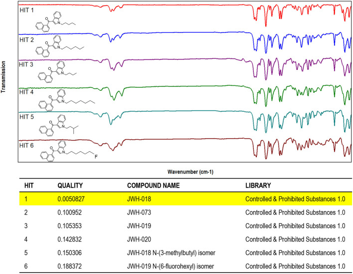 Software window showing the library search results obtained for JWH-018 IR spectral data. (Top) IR spectra of JWH and its structural analogs (Hits 1–6). (Bottom) QMF obtained for JWH-018 against correct and incorrect matches. Quality is expressed in 0–1 units (with 0 representing the maximum value for similarity or quality score).