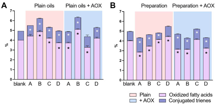 Percentage of oxidation by-products of fatty acids in oils (A), the cannabis pharmaceutical preparations (B), and the impact on their concentrations after adding an antioxidant. Preparation methods are summarized as method A (Hazekamp et al.), B (Cannazza et al.), C (SIFAP) and D (Calvi et al.); see the main text for details. * refers to significant differences in oxidized fatty acids (black *) and conjugated trienes (white *) against blank (olive oil).