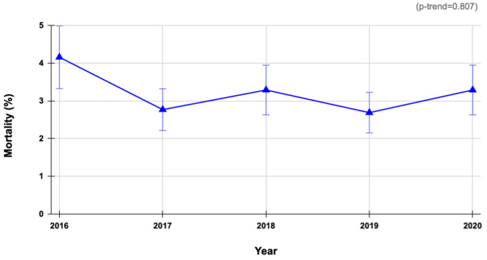 Annual trends in inpatient mortality for gastrointestinal stromal tumors: analysis of the National Inpatient Sample 2016 - 2020.