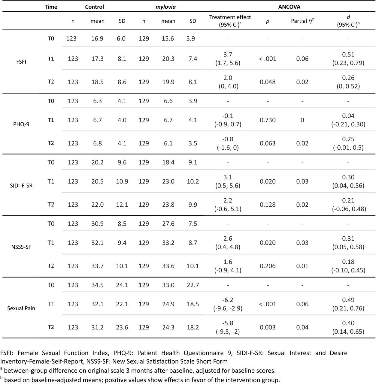 Results of primary, secondary and exploratory endpoints (ITT analyses).