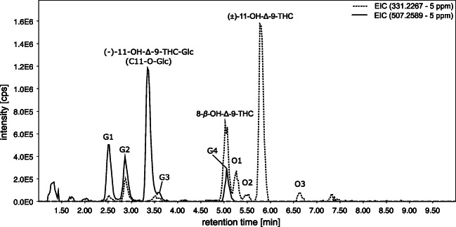 Extracted ion chromatogram (EIC) of m/z 331.2267 (5 ppm) for 11-OH-Δ-9-THC and m/z 507.2589 (5 ppm) for 11-OH-Δ-9-THC-Glc in heated electrospray ionization (HESI) positive mode of the sample obtained by the human liver S9 fraction assay