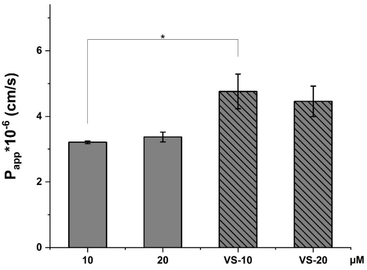 Apparent permeability (Papp) values for CBD solutions at concentrations of 10 µM and 20 µM, as well as VS-CBD (VS-10 and VS-20). * p < 0.05.