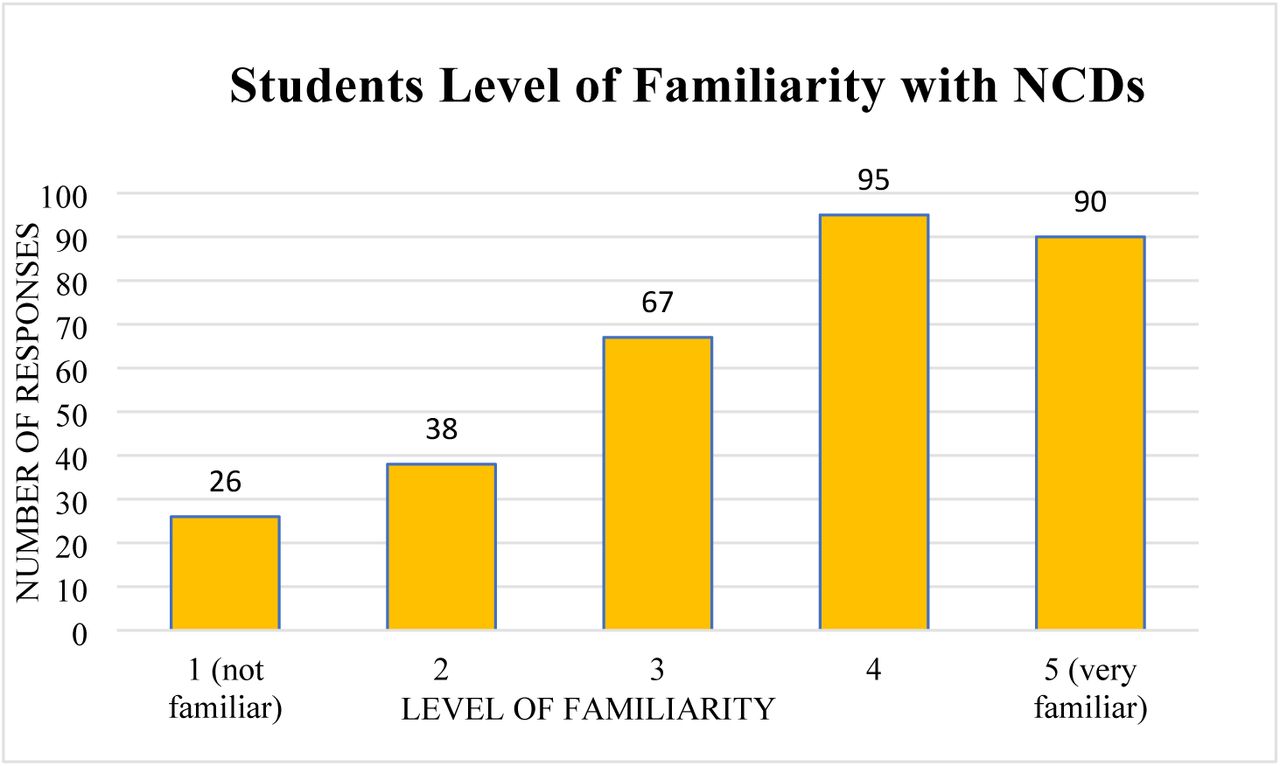 Health professional students’ rating of their familiarity with NCDs (1 = No familiarity; 5 = High familiarity).