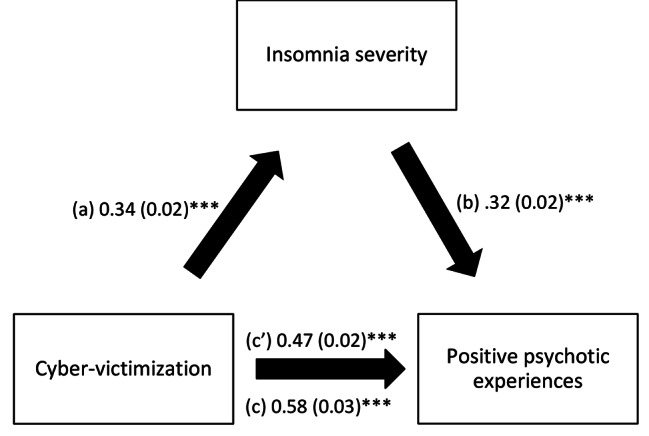 (a) Relation between cyber-victimization and insomnia severity (R2 = .068); (b) Relation between insomnia severity and CAPE positive dimension (R2 = .283); (c) Total effect of cyber-victimization on positive psychotic experiences (R2 = .211); (c’) Direct effect of cyber-victimization on positive psychotic experiences. Numbers are displayed as regression coefficients (standard error). ***p < 0.001